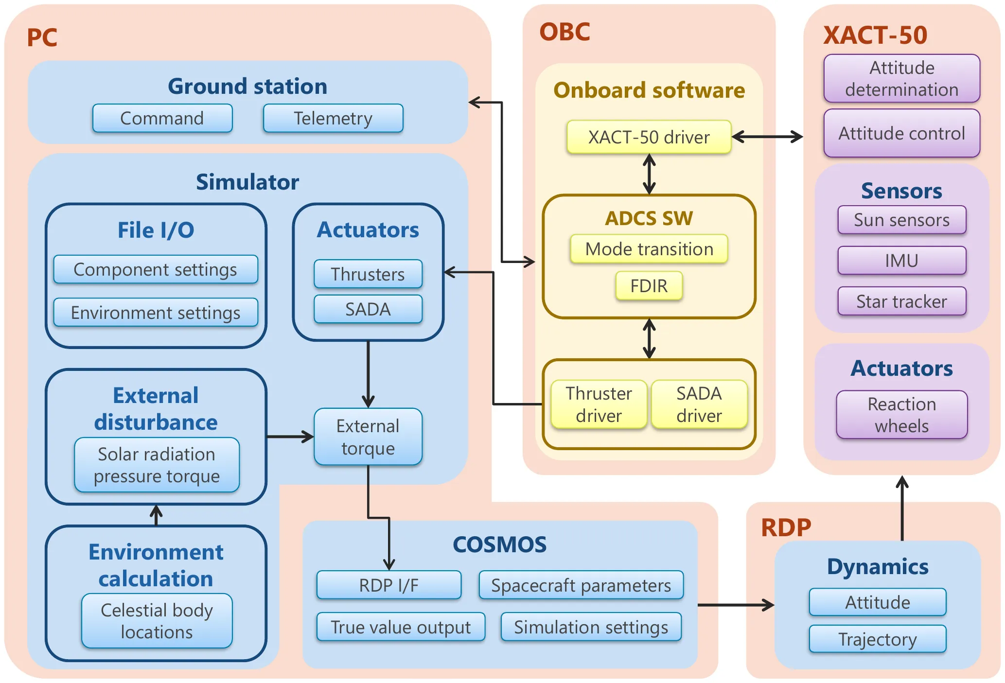 The hardware-in-the-loop simulator of the EQUULEUS ADCS: the ground station and the simulator on a PC, the onboard software on the onboard computer (OBC), the XACT-50 attitude control unit, and the RDP that computes the dynamics