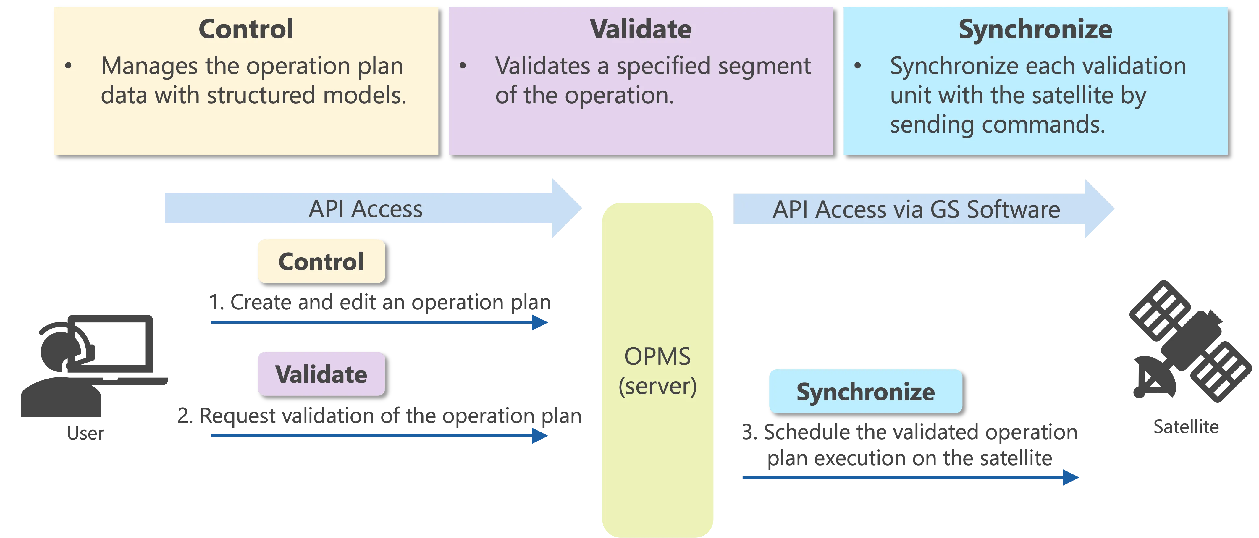 OPMS at a glance: the user creates and edits an operation plan (control) and requests its validation (validate); the OPMS server schedules the validated plan on the satellite through the ground station software (synchronize)