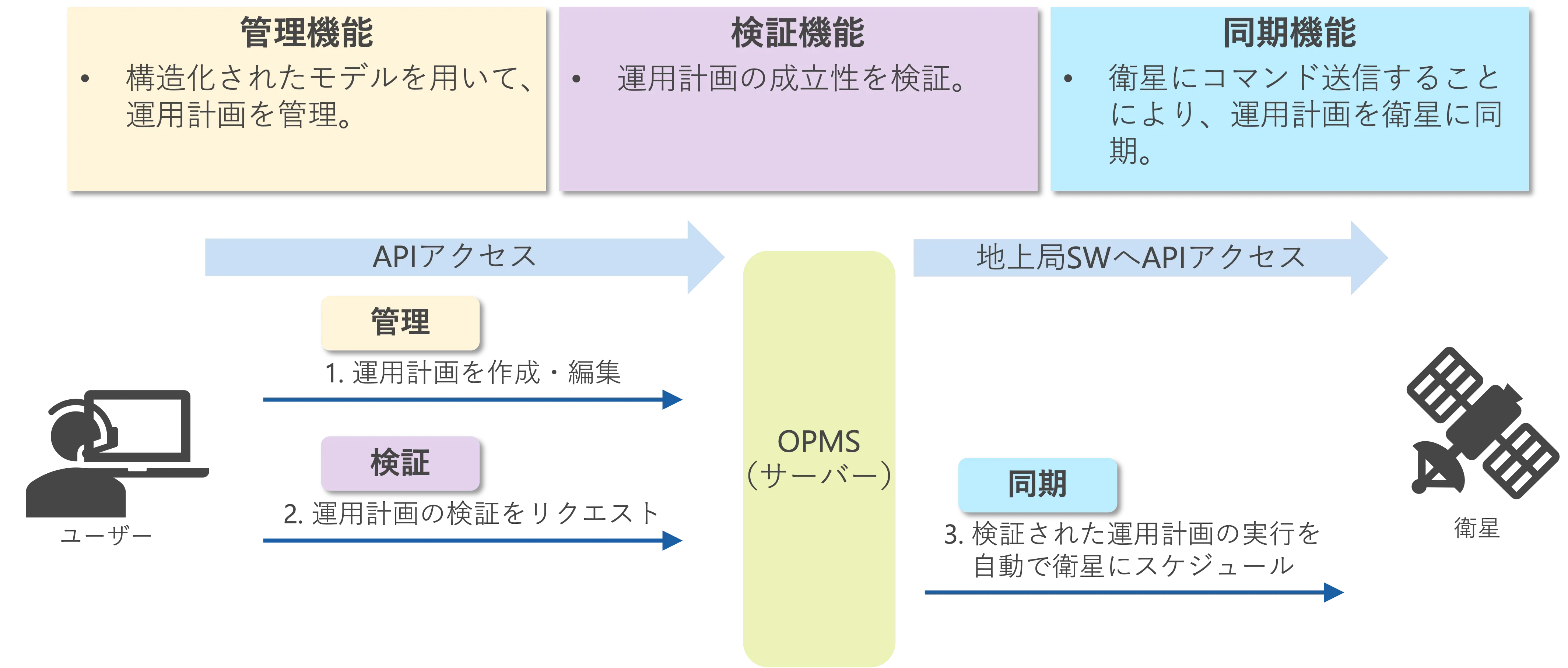 OPMSの概要。ユーザーが運用計画を作成・編集し（管理）、検証を依頼し（検証）、OPMSのサーバーが検証された運用計画の実行を地上局ソフトウェア経由で衛星にスケジュールする（同期）