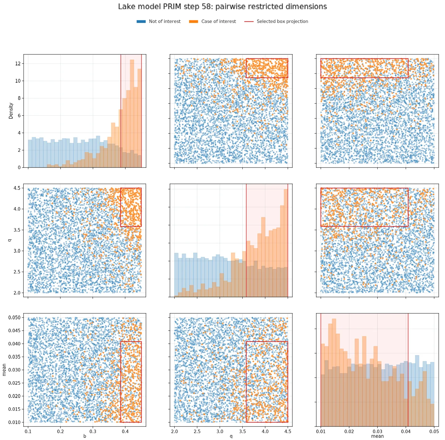 Pairwise scatter plots of the lake model's three PRIM-restricted input dimensions, with the selected box drawn in red